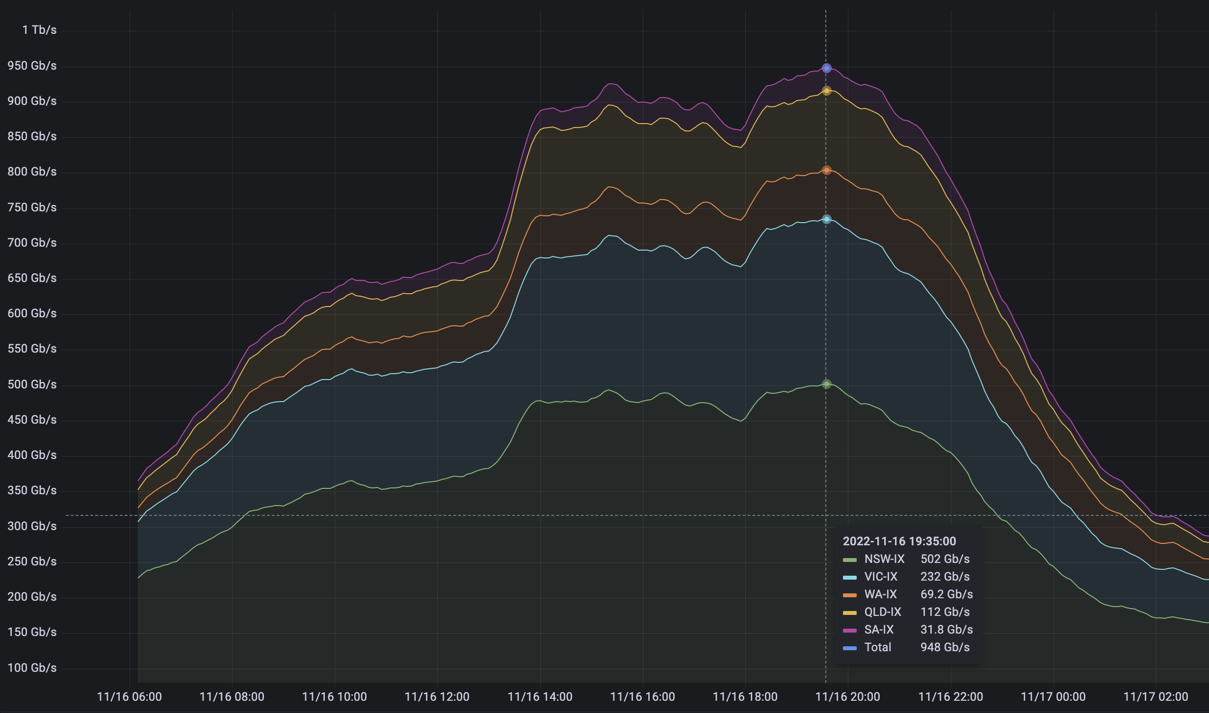 graph of IAA IXP traffic